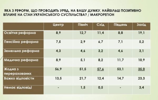 Поддержка реформ жителями Украины
