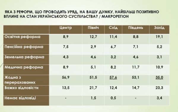 Поддержка реформ жителями Украины