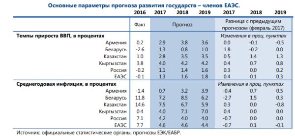 Основные параметры прогноза развития государств-членов ЕАЭС.