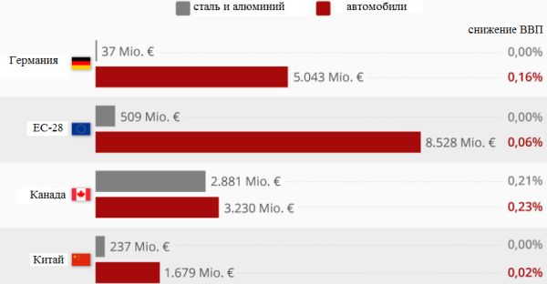 Прогноз ущерба от штрафных пошлин и снижения ВВП