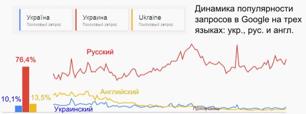Динамика запросов в Интернете на русском, украинском и английском языках