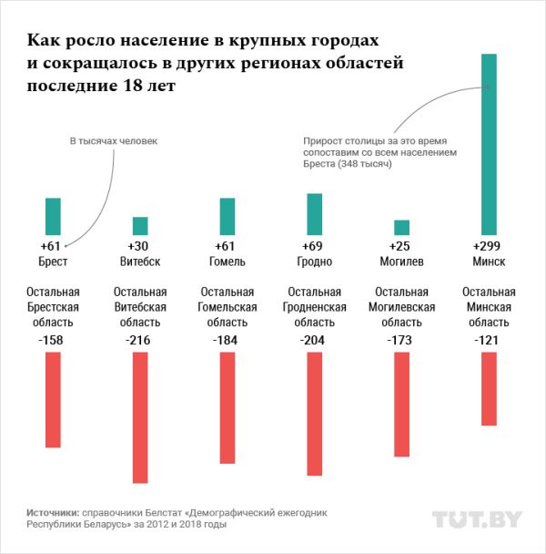 Рост численности населения в крупных городах Беларуси и уменьшение в областях