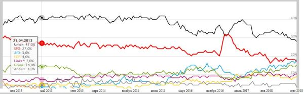 Популярность крупнейших политических партий Германии после 2013 года (данные опросов института Infratest dimap)
