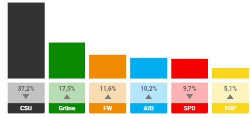 Предварительные итоги голосования в ландтаг Баварии, 14 октября 2018 г.