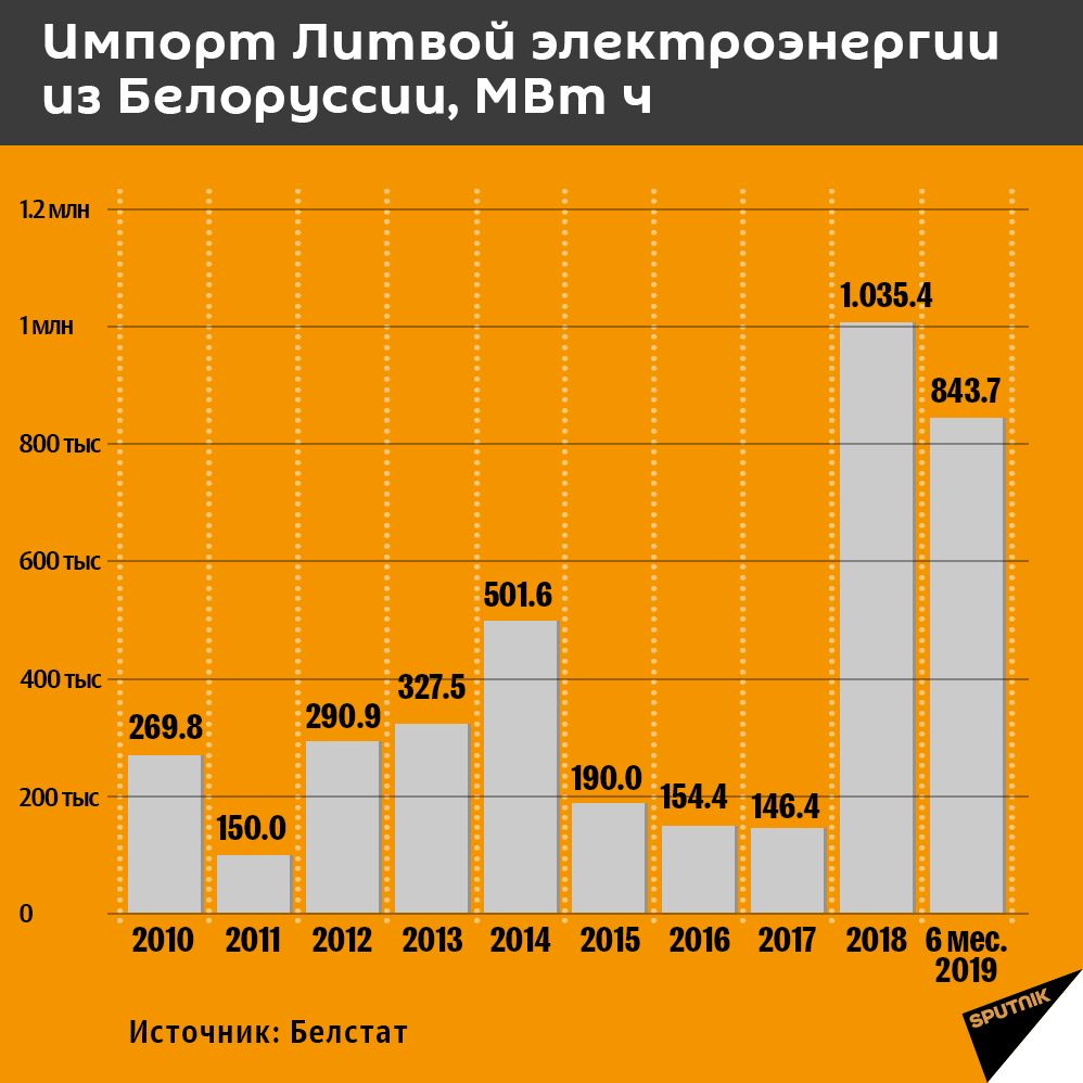 Динамика импорта электроэнергии из Белоруссии