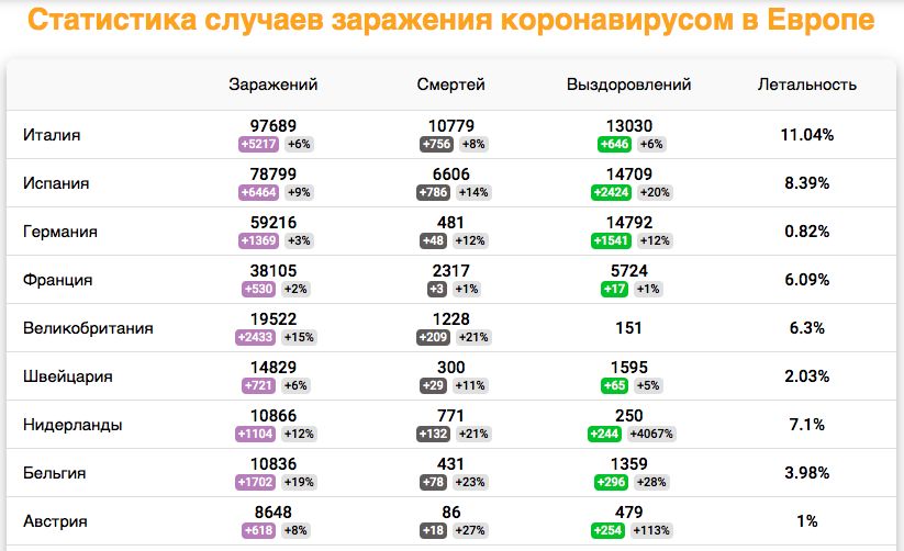 Статистика случаев заражения коронавирусом в Европе.