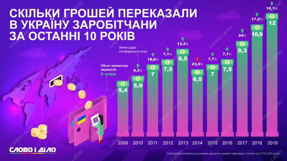 Статистика денежных переводов от заробитчан