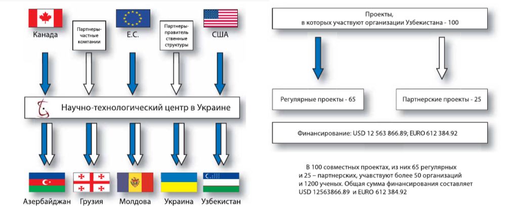 Узбекистан в системе УНТЦ