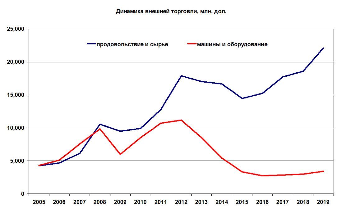 Динамика внешней торговли Украины