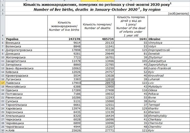 Украина стремительно теряет население