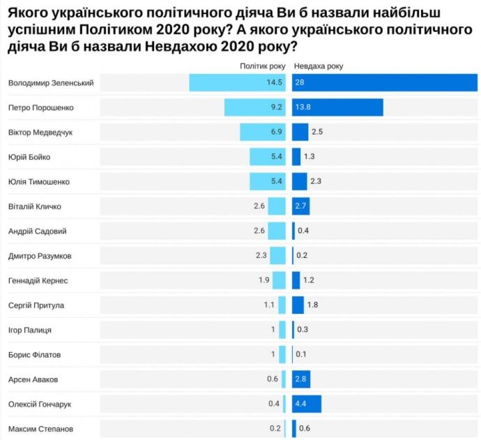 28% назвали действующего президента «неудачником года», и лишь 14,5% посчитали «политиком года», тогда как в 2019 г. рейтинг Зеленского был 46%.