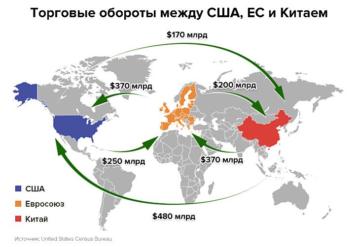 Торговый оборот между США, ЕС и Китаем