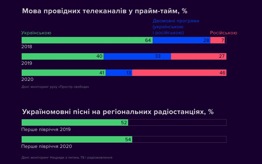 На Украину обрушилась вторая волна тотальной украинизации