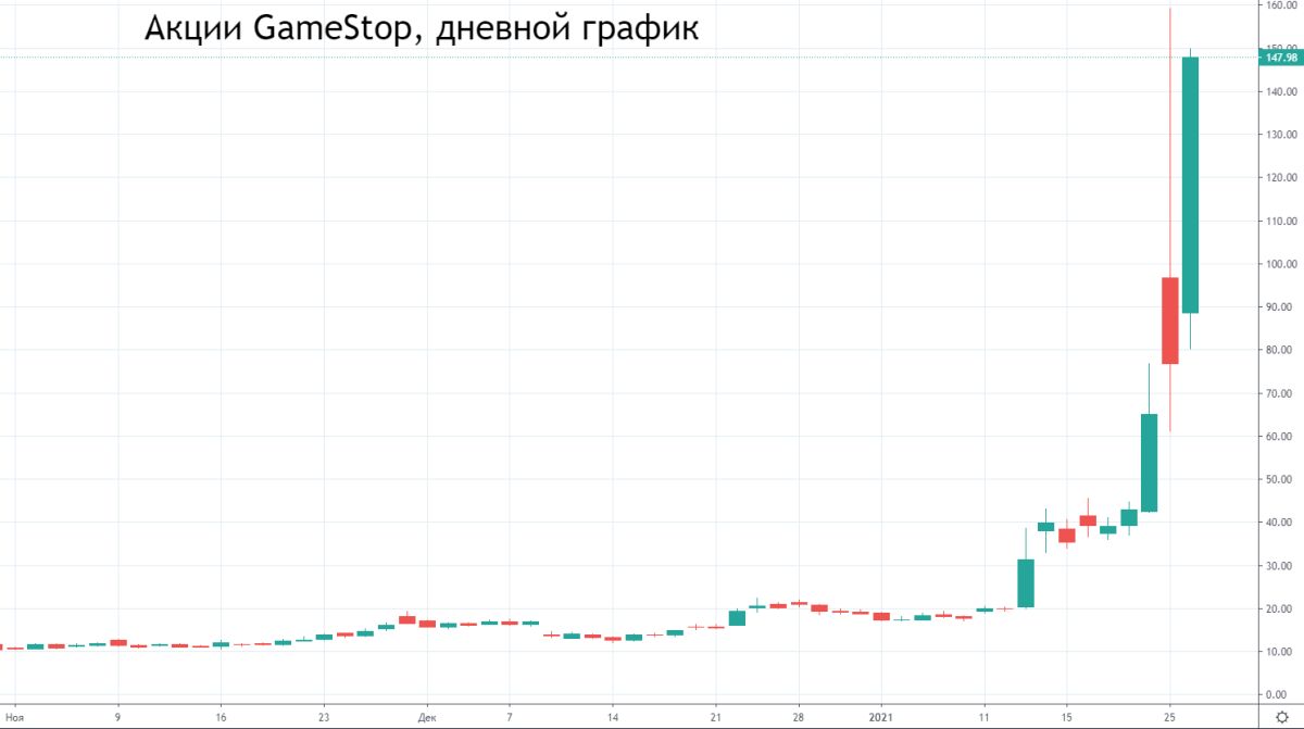 Акции GameStop