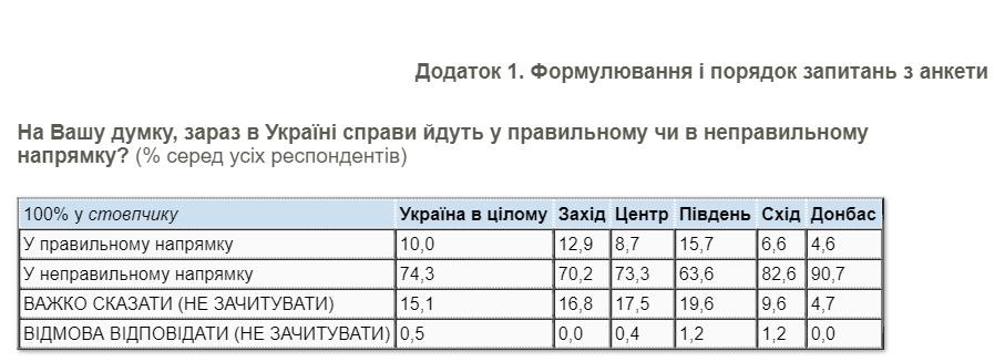 Рейтинги партий