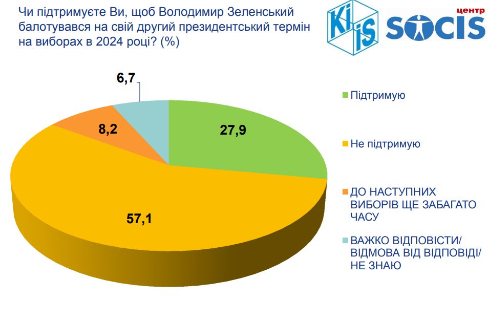 Согласно последнему опросу Киевского международного института социологии и центра «Социс», 57,1% избирателей не поддержали бы повторное выдвижение Зеленского на выборах.
