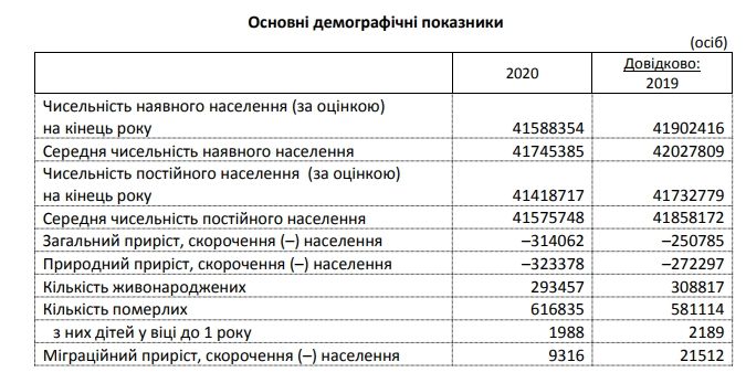 Основные демографические показатели Украины