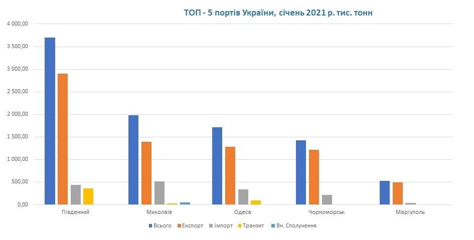 Перевалка грузов в портах Украины в январе 2021 года рухнула на 25,7% по сравнению с аналогичным периодом 2020 года.
