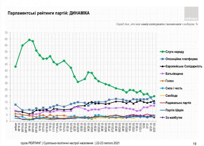 Согласно последнему опросу социологической группы «Рейтинг», за «слуг народа» проголосовало бы сейчас 19,7%, за «Европейскую солидарность» Порошенко – 16,2%, за ОПЗЖ – 14,2%, а за Партию Шария – 3,2%.