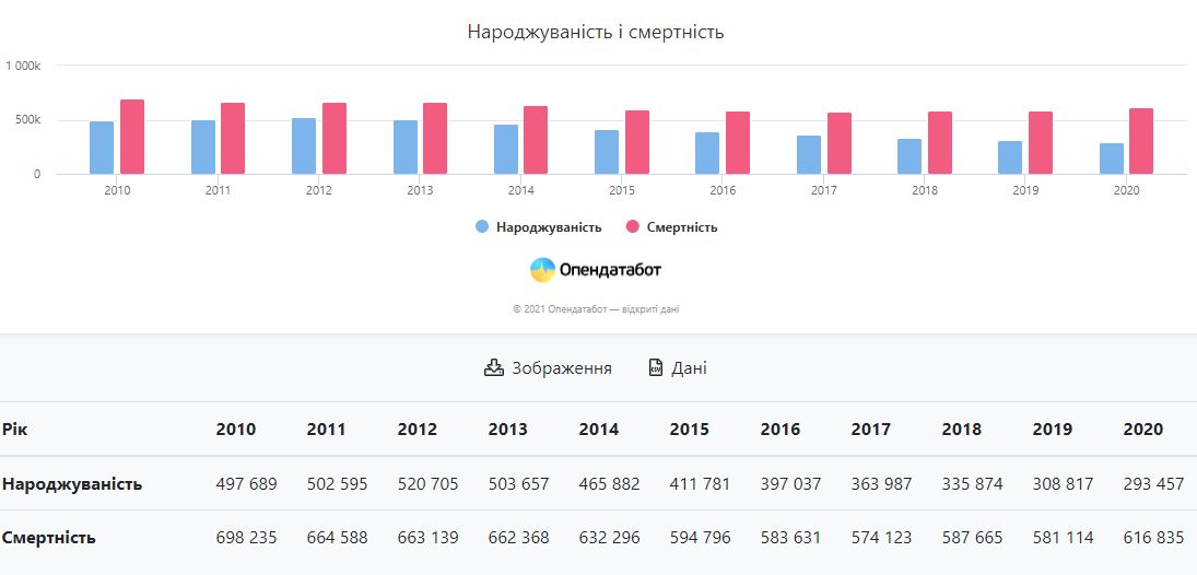 Рождаемость и смертность на Украине