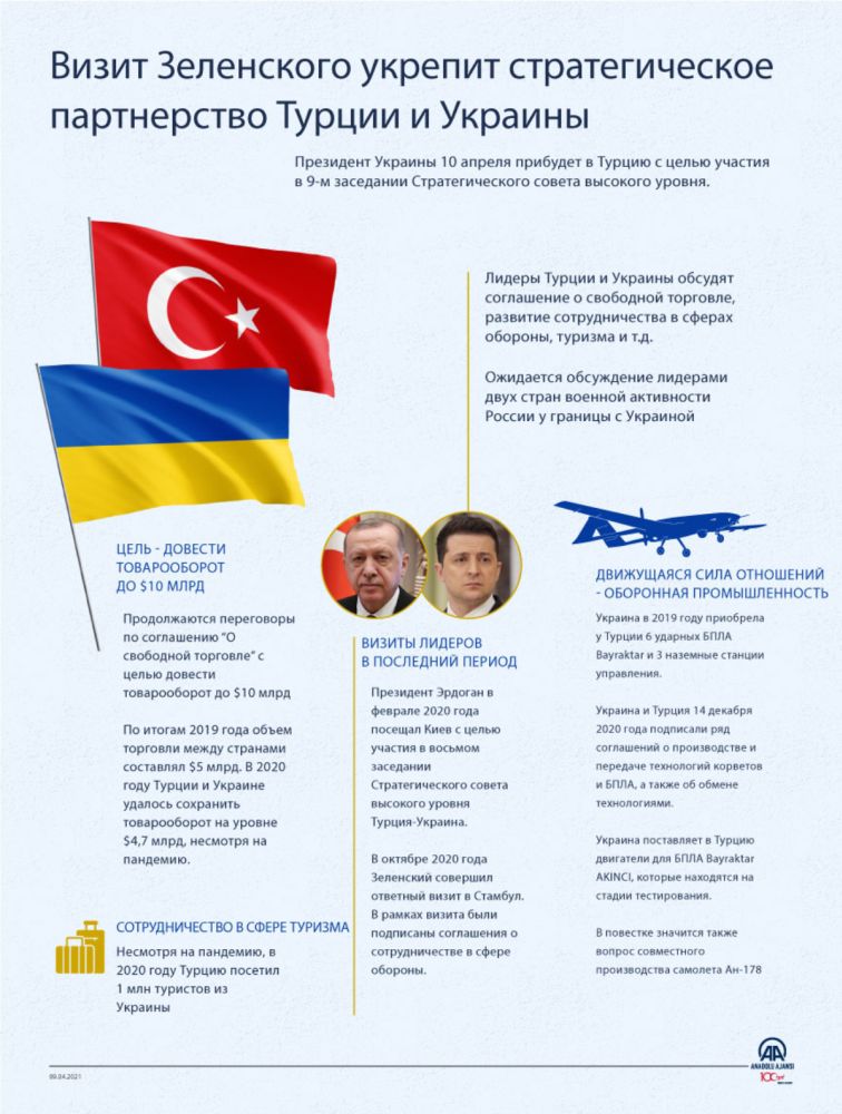 В инфографике турецкого государственного информационного агентства «Анадолу» движущей силой турецко-украинских отношений названо оборонное сотрудничество