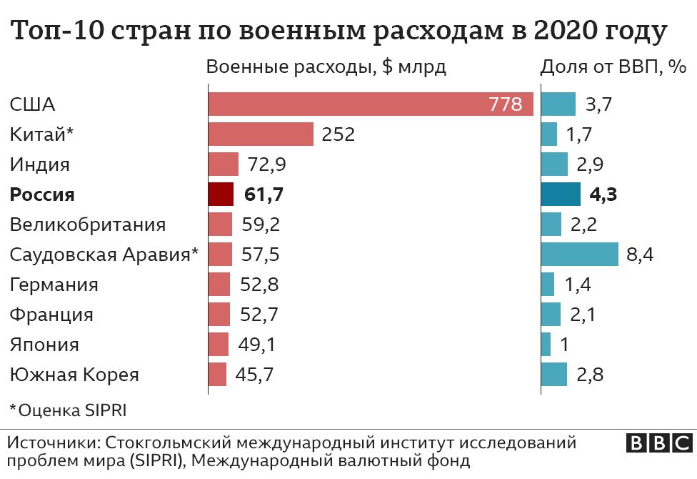 Топ 10 стран по военным расходам в 2020 году