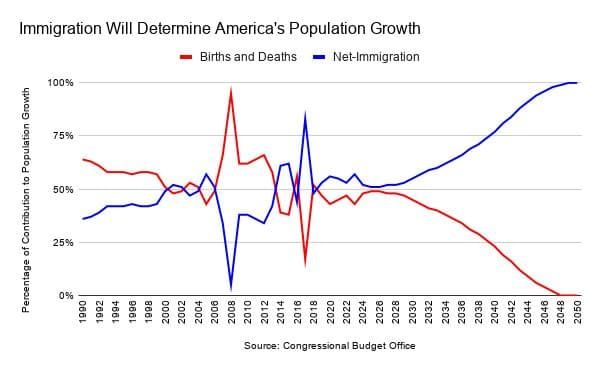 Иммиграция будет определять рост американского населения