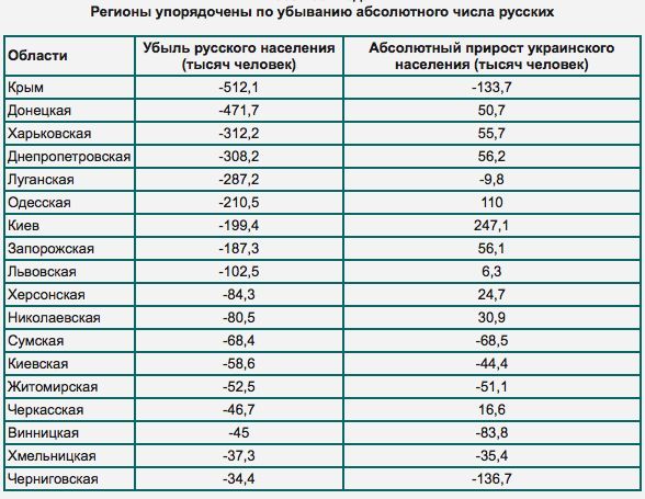 «Исчезнувшие русские» по переписи 2001 года