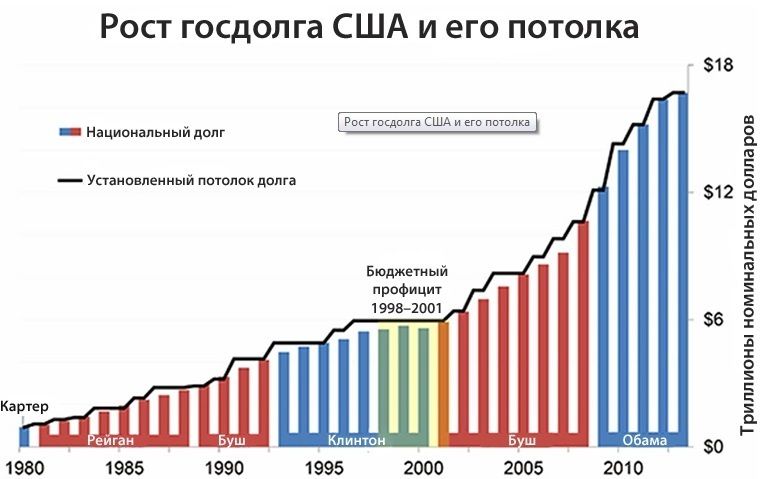 Рост госдолга США и его потолка