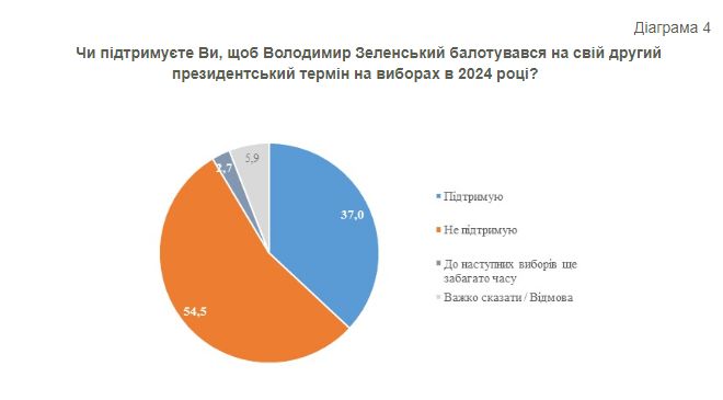 Данные опросов неблагоприятны для Зеленского