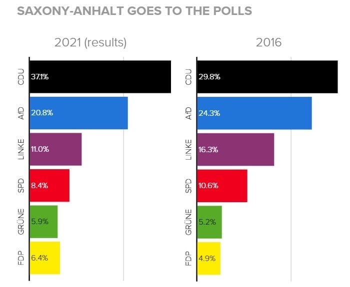 По данным последних общенациональных опросов, у них 26% избирательной поддержки, в то время как у ХДС/ХСС – 23%.