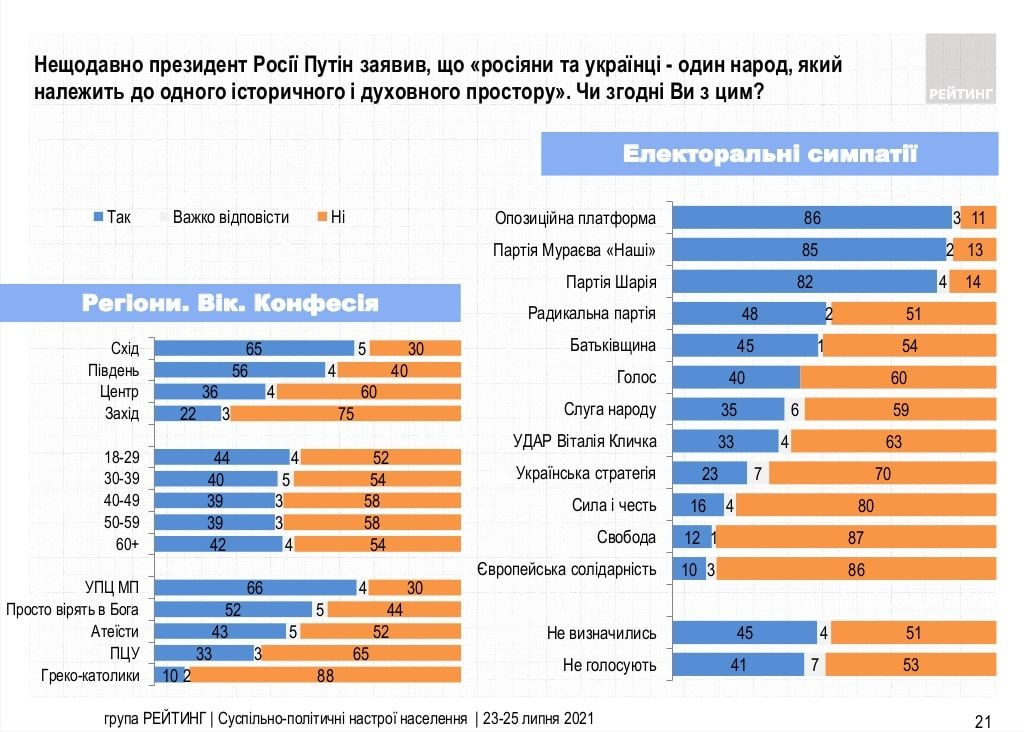 Несмотря на 7 лет отчаянной националистической пропаганды, «отдельным народом» назвали себя всего 55% участников опроса, а 41% – заявили о том, что солидарны с Путиным и считают русских и украинцев единым народом.