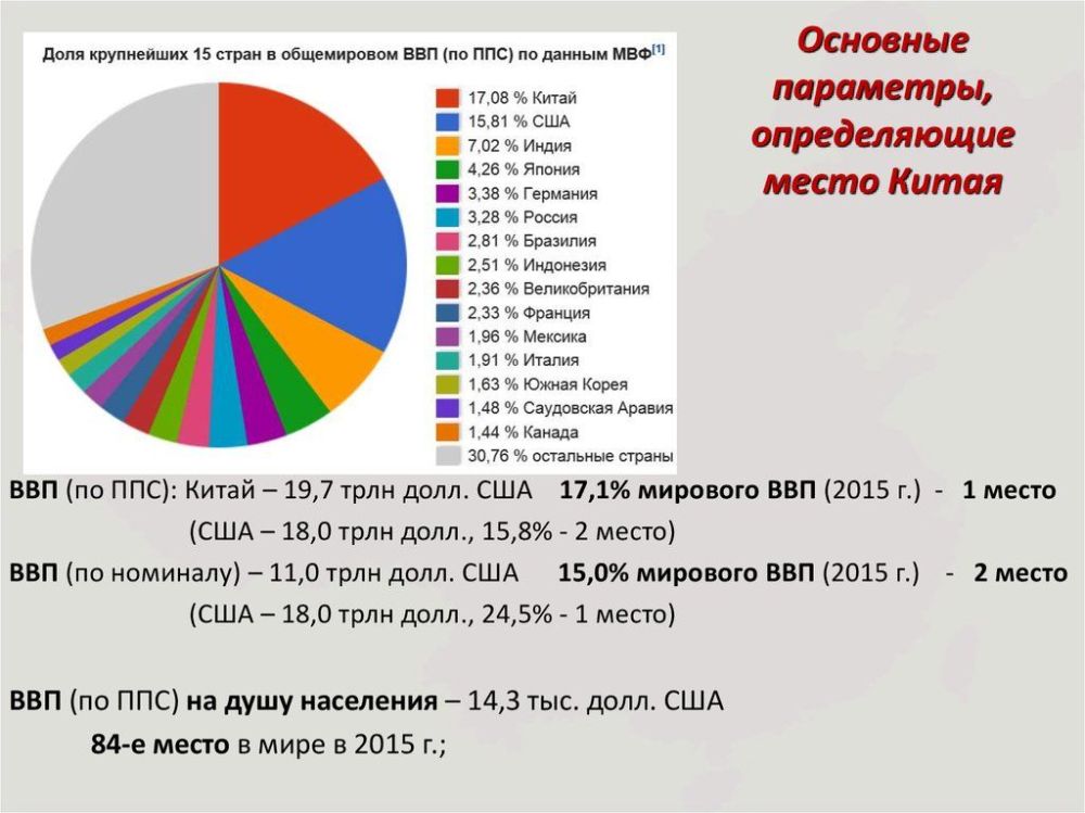 Доля КНР в мировой экономике.