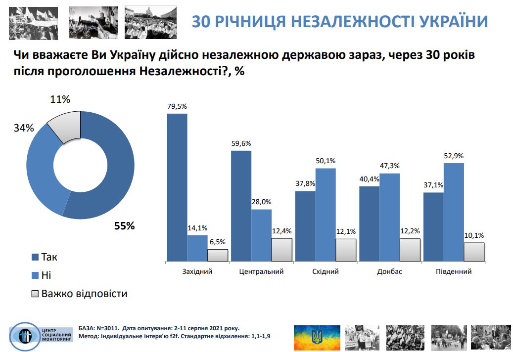 По августовским данным центра «Социальный мониторинг», если бы референдум о провозглашении независимости, за которую в 1991 году проголосовали 90,32% украинцев, проходил сейчас, самостийность поддержали бы только 69,4% граждан.