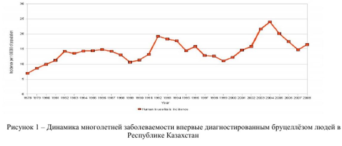 Динамика заболеваемости бруцеллезом в Казахстане 