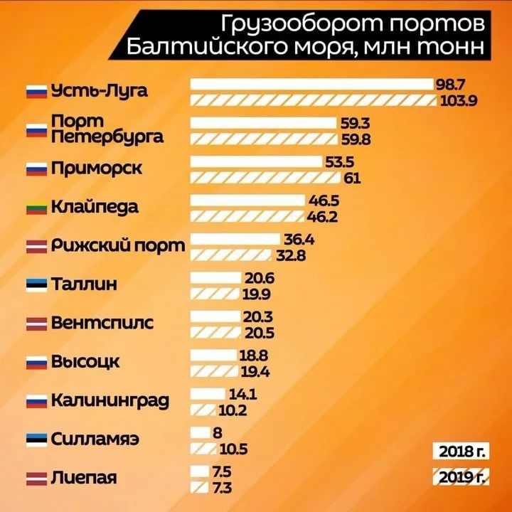  Наступила эпоха российских портов. 