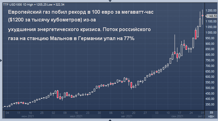 Цены на газ в Европе бьют рекорды