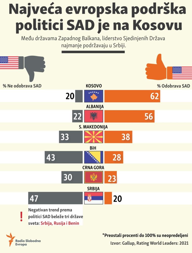 Хуже всех относятся к Америке на Балканах сербы