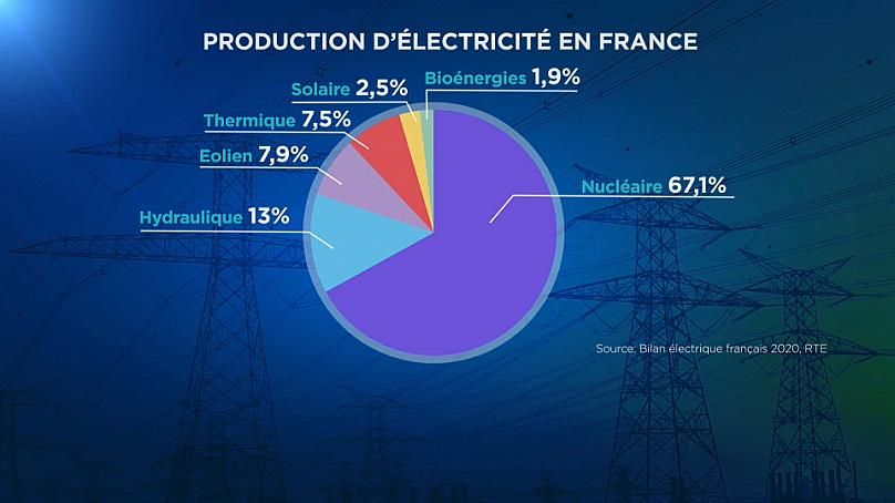 В виду угрозы энергетического кризиса Франция возобновляет строительство АЭС