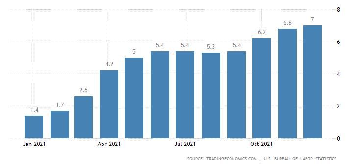 Инфляция в США в 2021 г.