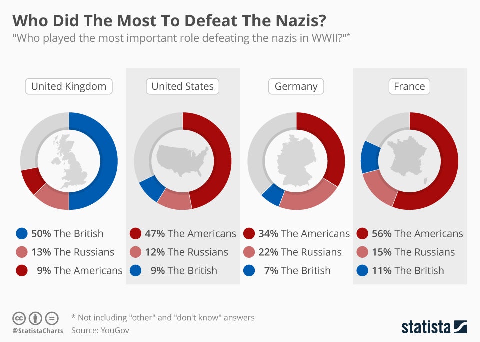 Опрос, проведенный в Соединенных Штатах, показал тогда, что 47% американцев считают главными победителями нацизма Соединённые Штаты, 12% – Красную армию («русских»), 9% – британцев. 50% британцев в свою очередь назвали победителями гитлеризма себя, 13% – Советы, 9% – американцев.