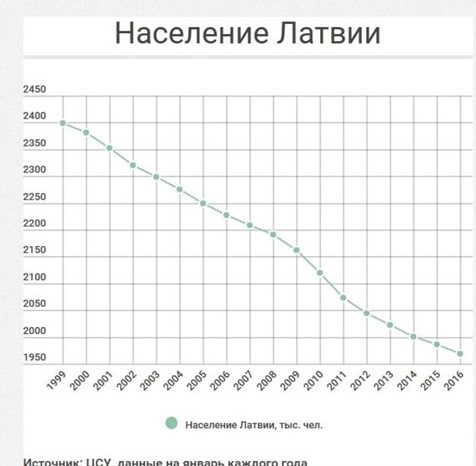 Население Латвии