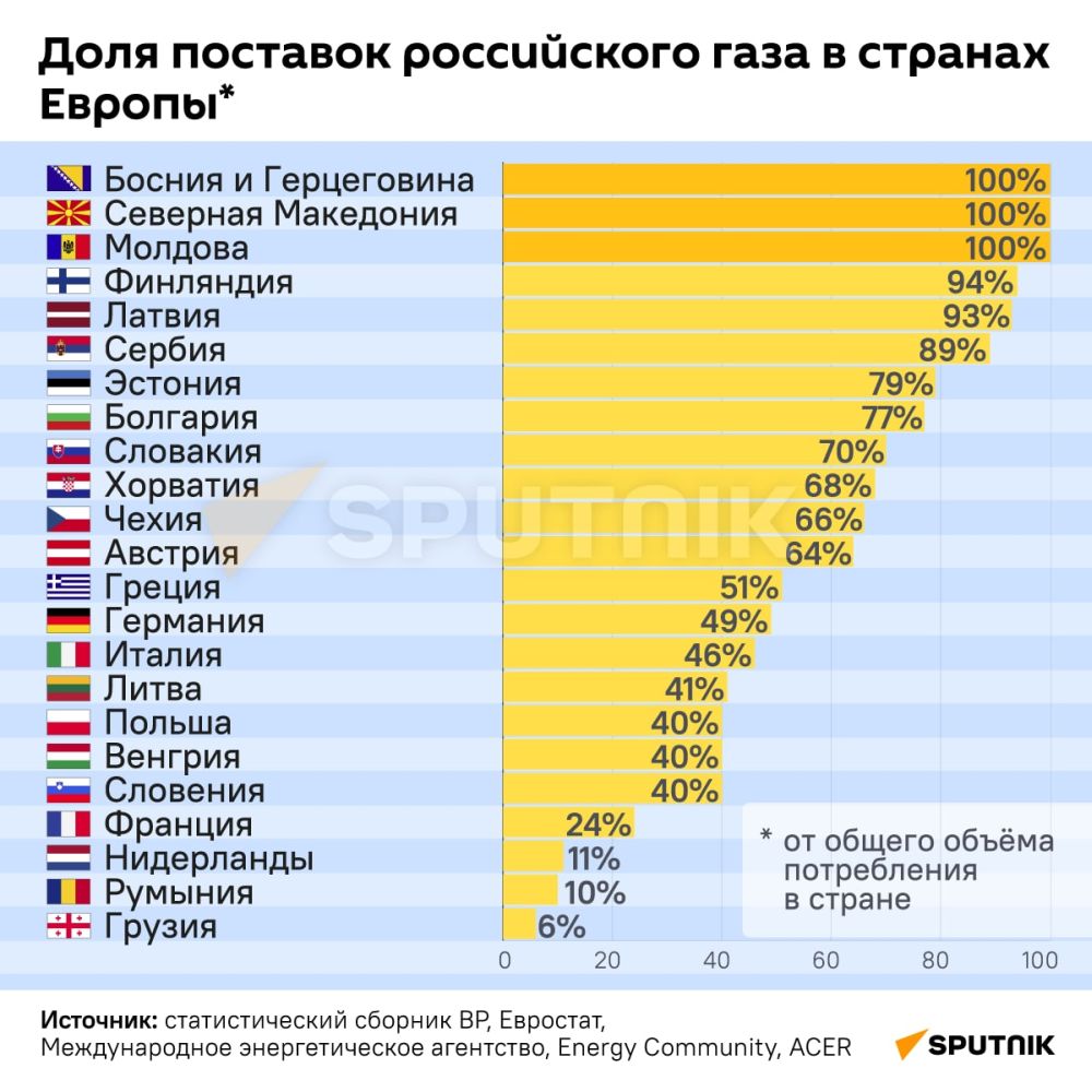 Зависимость Европы от энергопоставок из России накануне начала СВО