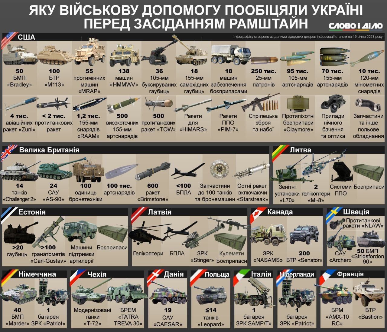 перечень военных поставок на Украину