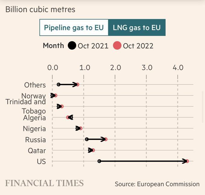 Выигравшие от подрыва «Северного потока-2»: поставки сжиженного газа в Европу в млрд кубометров