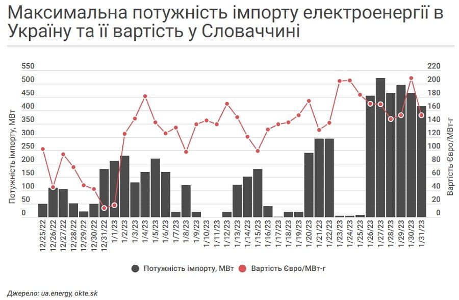 Украина больше месяца закупает электроэнергию в Европе