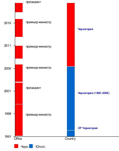 Карьерная лестница Мило Джукановича выглядит так