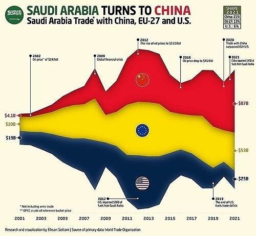 Динамика торговли КСА с Китаем, ЕС и США