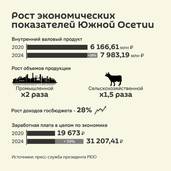 Динамика экономических показателей РЮО