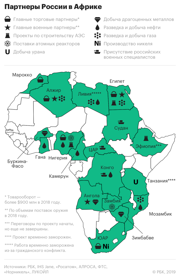 Основные партнёры России в Африке